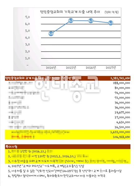 만민중앙교회 언론 · 교계 자금 지출 내역서 공개